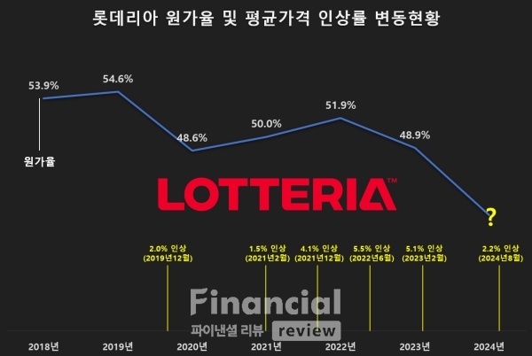 롯데리아 원가율 및 평균가격 인상률 변동현황./그래픽=최용운 기자