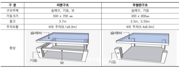 라멘구조와 무량판구조 비교 / 출처 : 감사원 '한국토지주택공사 전관특혜 실태' 감사보고서