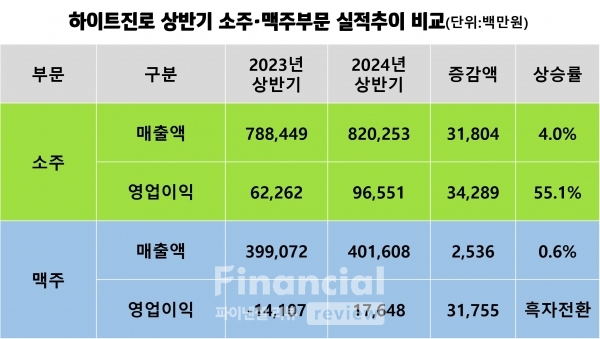 하이트진로 상반기 소주·맥주부문 실적추이 비교(출처:금융감독원) / 정리=박영주 기자