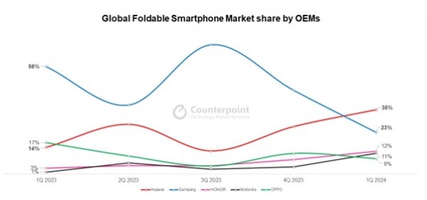 2024년 1분기 폴더블 스마트폰 출하량 트래커./자료=카운터포인트리서치
