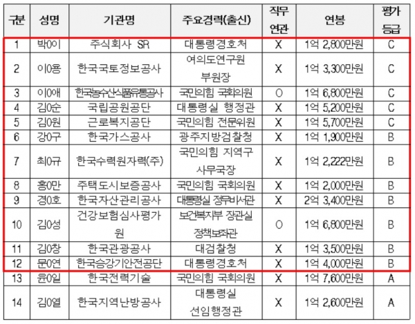 2023 공기업·준정부기관 상임감사 직무수행실적 평가표. /표 제공=정일영 의원실