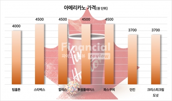 가장 작은 사이즈 아메리카노 가격./그래픽=김희연 기자