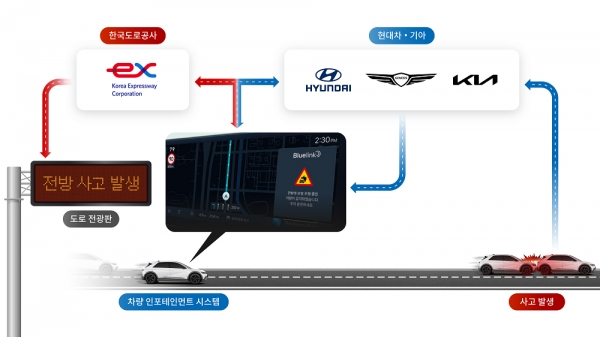 현대차·기아와 한국도로공사가 각자 보유한 교통 데이터를 공유해 차량 인포테인먼트 시스템 및 도로 전광판에 실시간 교통 정보를 제공하는 과정./사진=현대차그룹