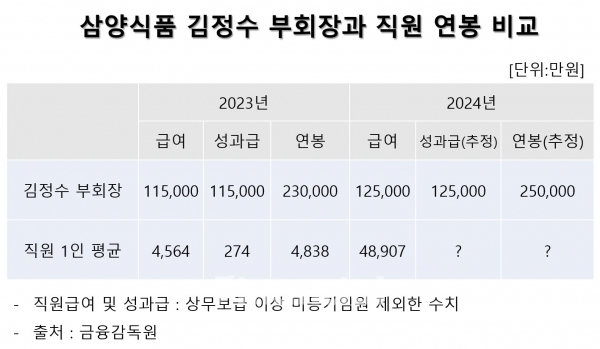 삼양식품 김정수 부회장과 직원 연봉 비교 / 정리=최용운 기자