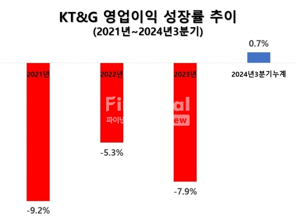 KT&G 영업이익 성장률 추이(출처:금융감독원) / 그래픽=최용운 기자