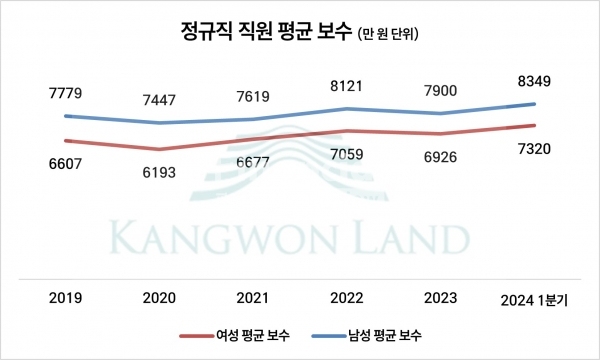 강원랜드 정규직 직원 평균 보수./그래픽=김희연 기자