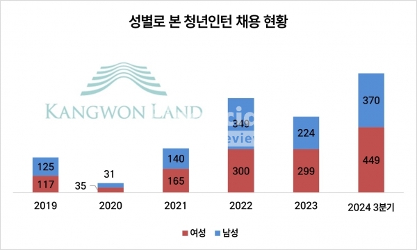 성별로 본 청년인턴 채용 현황./그래픽=김희연 기자