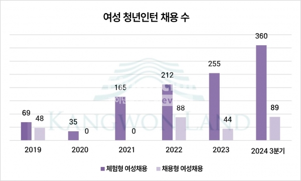 여성 청년인턴 채용 수./그래픽=김희연 기자