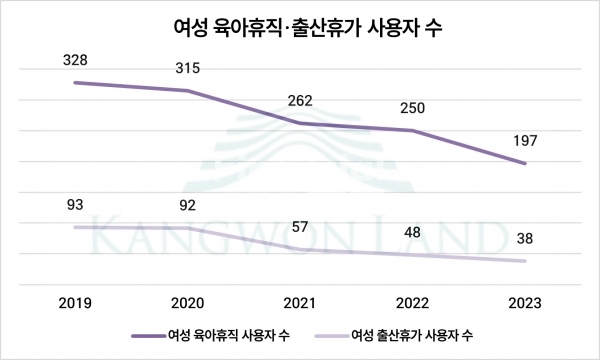 여성 육아휴직 및 출산휴가 사용자 수./그래픽=김희연 기자