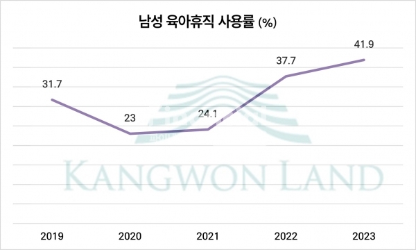 남성 육아휴직 사용률./그래픽=김희연 기자