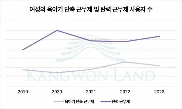 여성의 육아기 단축 근무제 및 탄력 근무제 사용자 수./그래픽=김희연 기자