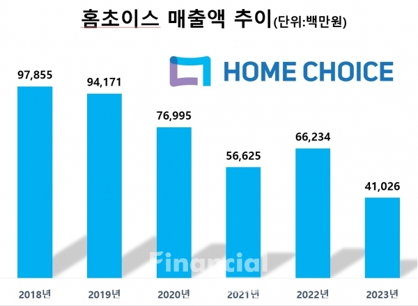 홈초이스 연도별 매출추이 변화(출처:금융감독원) / 그래픽=최용운 기자