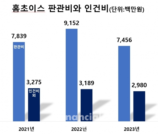 홈초이스 판관비와 인건비 외(출처:금융감독원) / 그래픽=최용운 기자