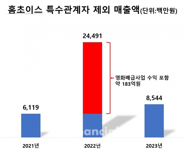 홈초이스 특수관계자 제외 매출(출처:금융감독원) / 그래픽=최용운 기자