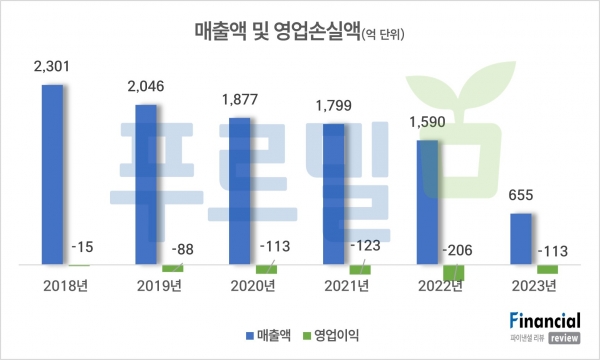 푸르밀 매출액 및 영업손실액./그래픽=김희연 기자