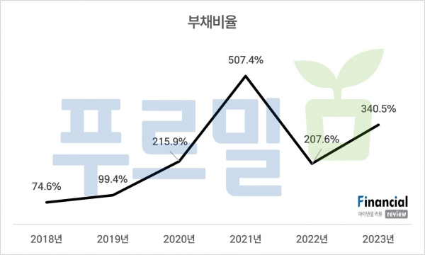 푸르밀 부채비율./그래픽=김희연 기자