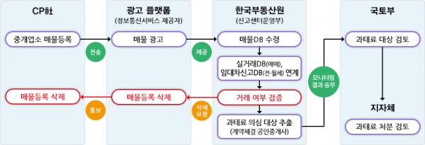 / 사진=한국부동산원